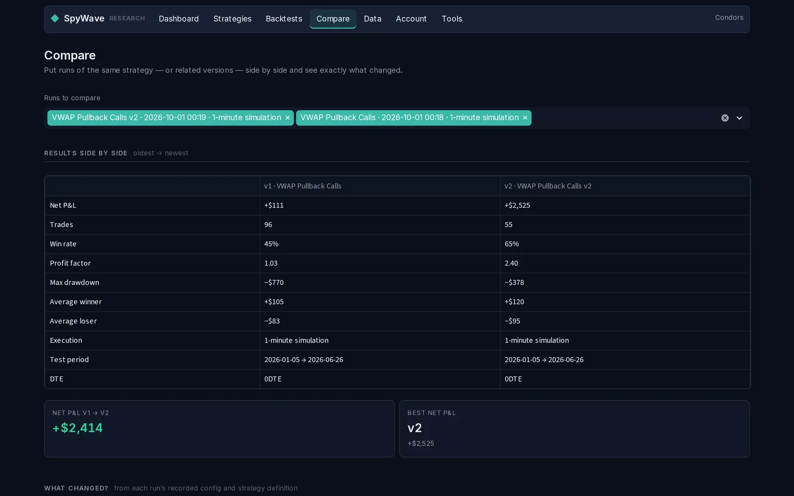 Compare page showing v1 and v2 of VWAP Pullback Calls side by side: net P&L, trades, win rate, profit factor, drawdown and averages.