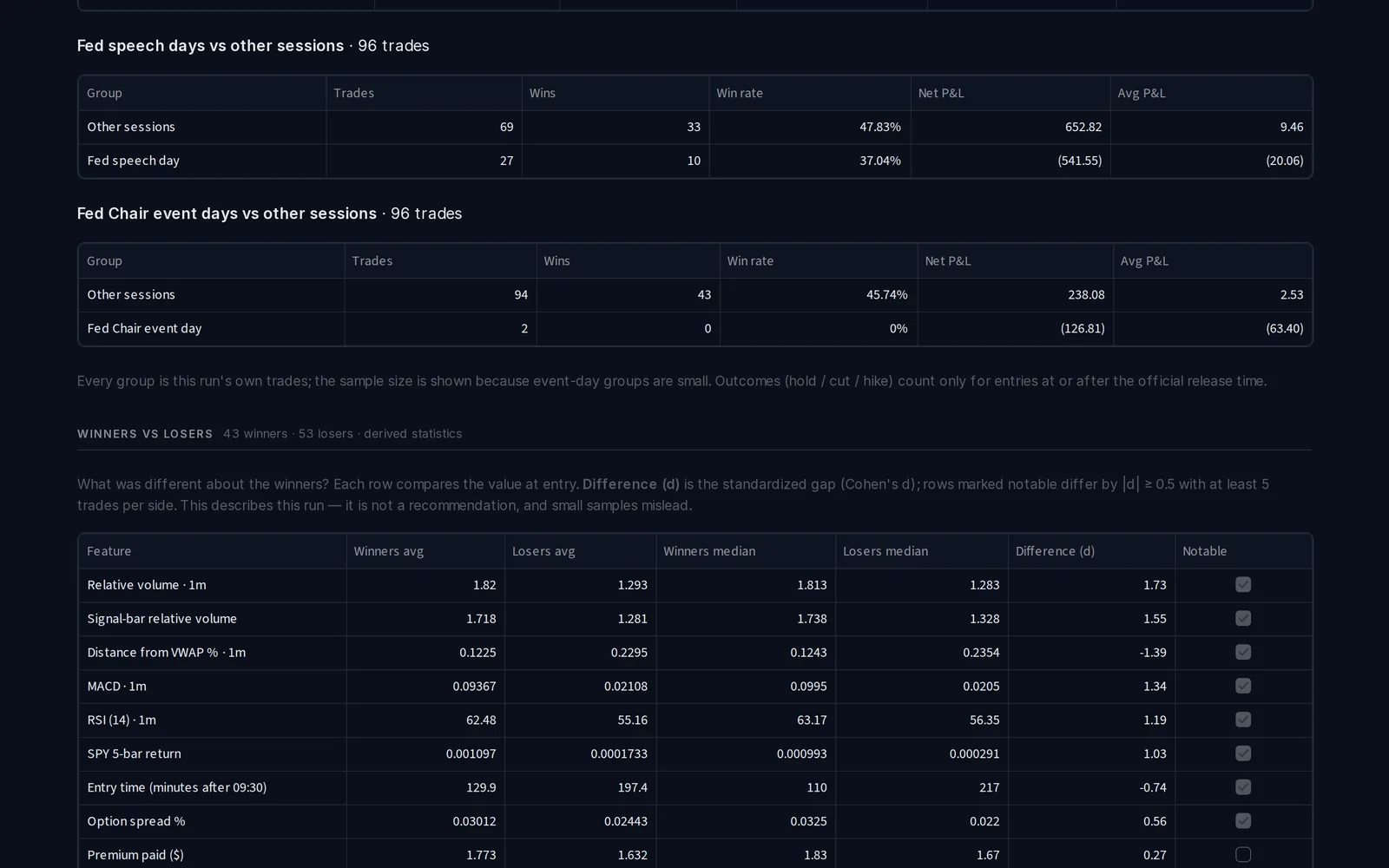 Winners vs losers table with winners and losers averages, medians, standardized difference and a notable column.